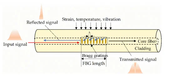 光纤传感技术基本原理