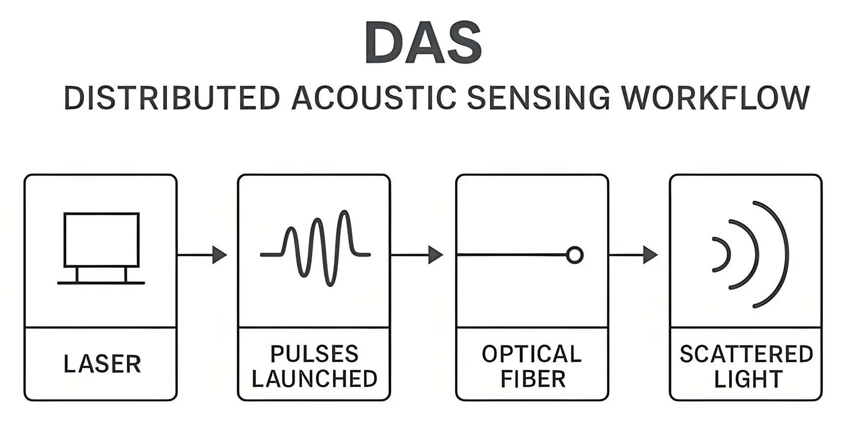 什么是DAS分布式光纤声波传感系统？原理与应用解析
